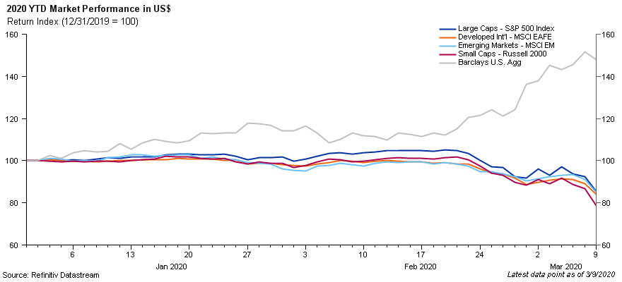 2020 YTD Market performance in US$