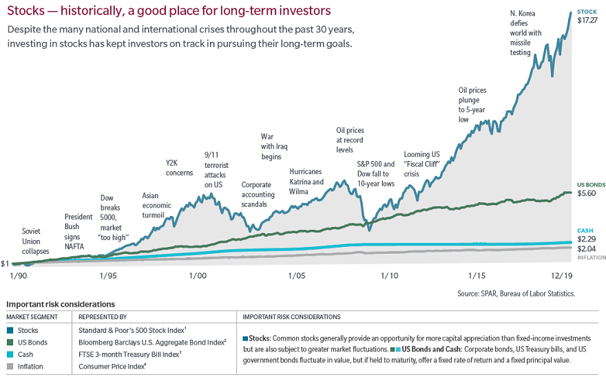 Stock historically a good place for long term investors 