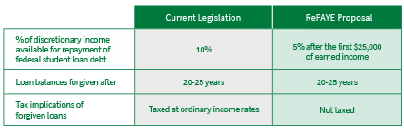 Table comparing elements of the existing federal student loan payment program and the proposed Biden plan. The percent of discretionary income available for repayment of federal student loan debt is currently at ten percent, while the proposes plan would be at 5% after the first $25,000 of earned income. Loan balances are forgiven between 20 and 25 years in both plans.  The tax implications of forgiven loans at current are taxed at ordinatry income rates, while under the proposed plan they are not taxed.