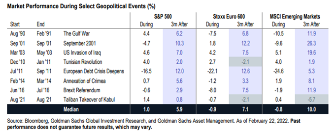 Table Demonstrating Market Performance During Select Geopolitical Events