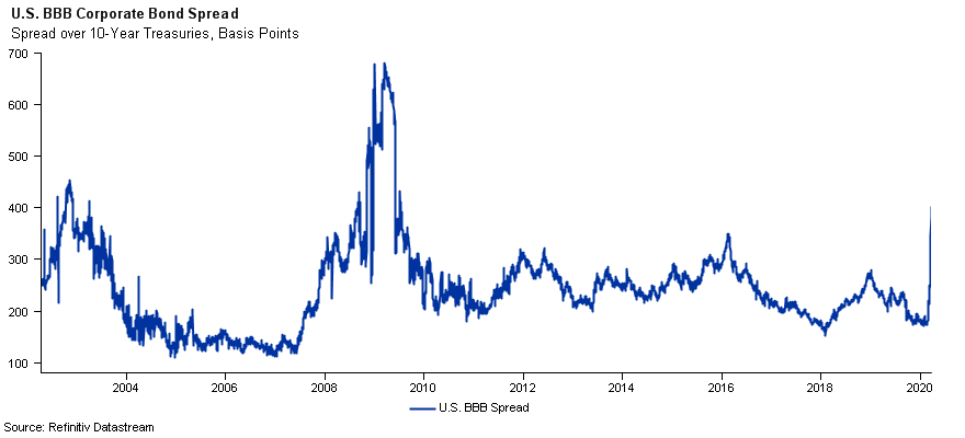 U.S. BBB Corporate bond spread 