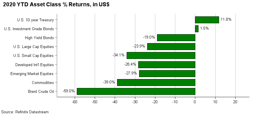 2020 YTD Asset class % returns in US Dollars distribution
