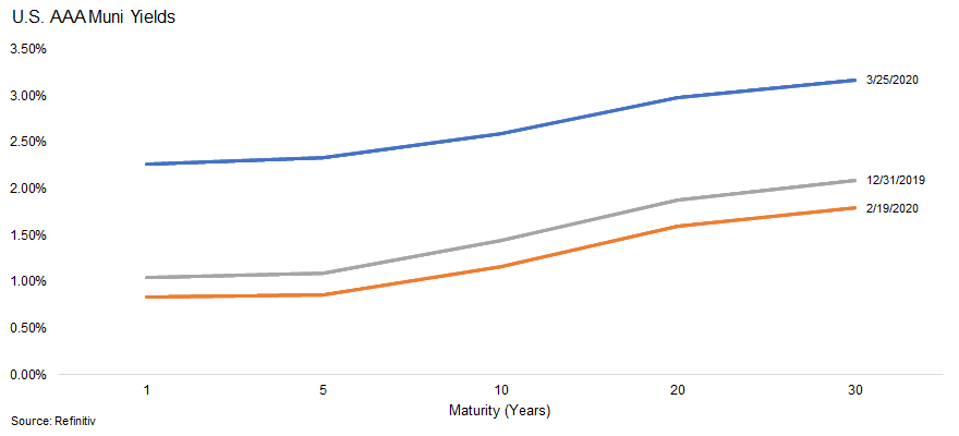 U.S. AAA Muni Yields 