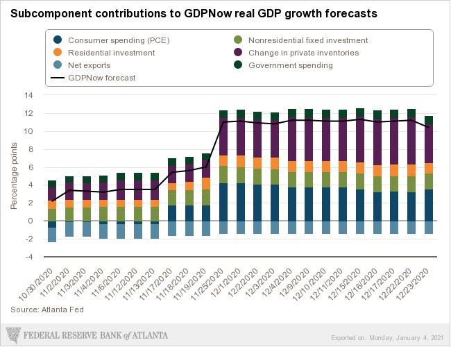 Subcomponent contributions to GDPNow to real GDP growth forecasts