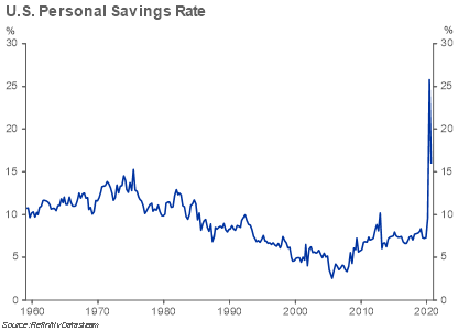 U.S. Personal Savings Rate distribution from 1960 to 2020