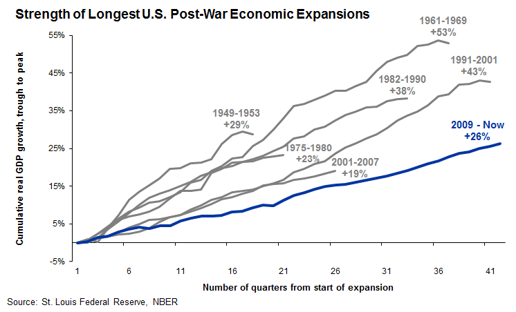 Strength of longest U.S. Post-war economic expansions 