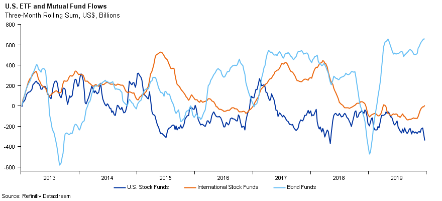 U.S. ETF and mutual fund flow distribution from 2013 to 2019