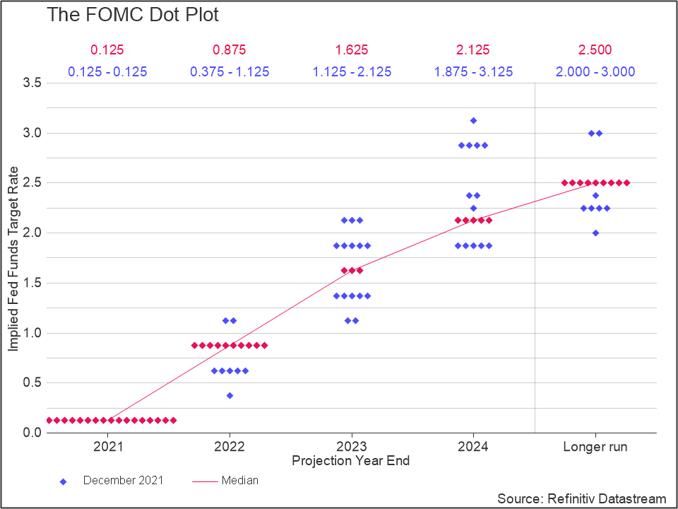 The Federal Open Market Committee Dot Plot from 2021 projected into the future