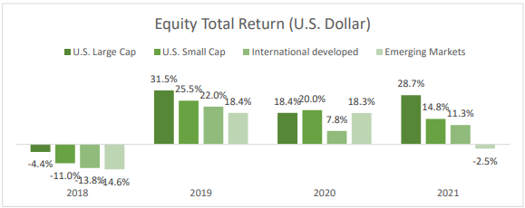 Bar chart comparing equity total return across U.S. large cap, U.S. small cap, international developed, and emerging markets over the past 4 years