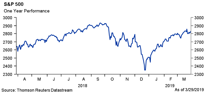 S&P 500 one year performance 