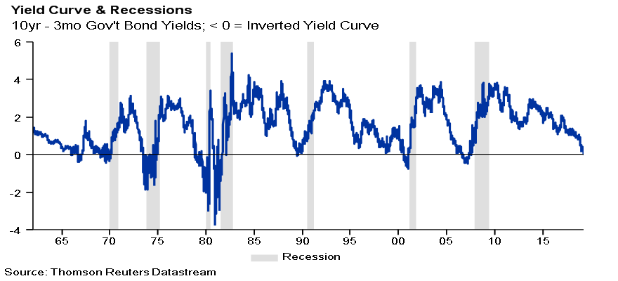 Yield curve and recessions - years distribution from 65 to 15