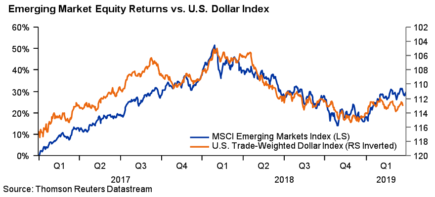 Emerging market equity returns vs U.S. Dollar index