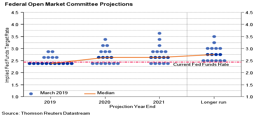 Federal open market committee projections distribution from 2019 to 2021 or longer run
