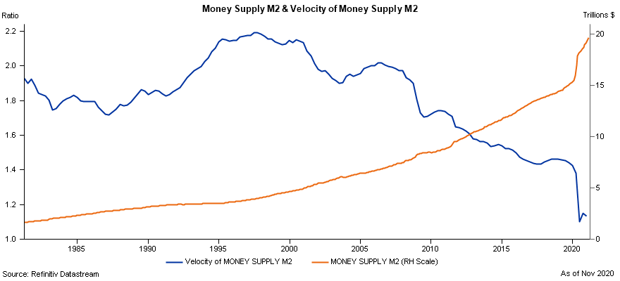 Money supply M2 & Velocity of Money Supply M2