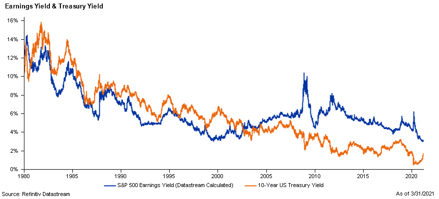 Earnings Yield & Treasury Yield
