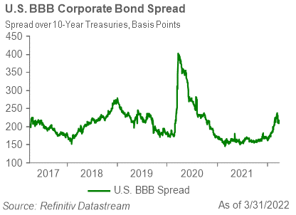 Line graph of the U.S. BBB Corporate Bond Spread from 2017 through 2021