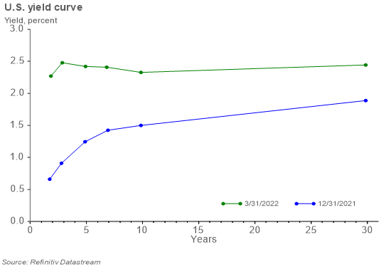 Line Graph of the U.S. Yield Curve
