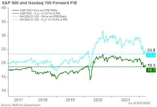 Line Graph of the S&P 500 and Nasdaq 100 Forward P/E