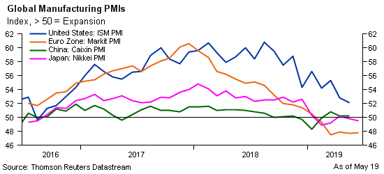 Global manufacturing PMIs distribution from 2016 to 2019
