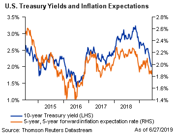 U.S. Treasury yields and inflation expectations distribution from 2015 to 2018