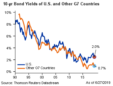 10 year bond yields of U.S. and other G7 Countries 