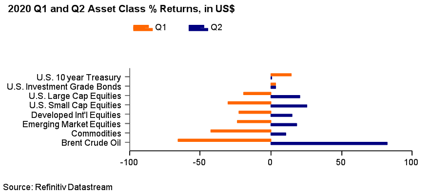 2020 Q1 and Q2 asset class percent returns
