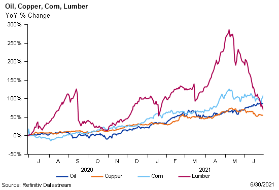 Year over year percentage change for Oil, Copper, Corn, and Lumber