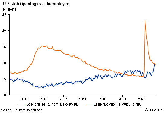 Line graph charting U.S. job openings over time vs unemployed
