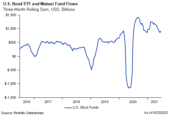Line graph showing the U.S. Bond ETF and Mutual Fund Flows over time