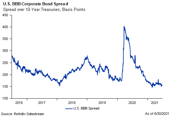 Line graph demonstrating the U.S. BBB Corporate Bond Spread over time