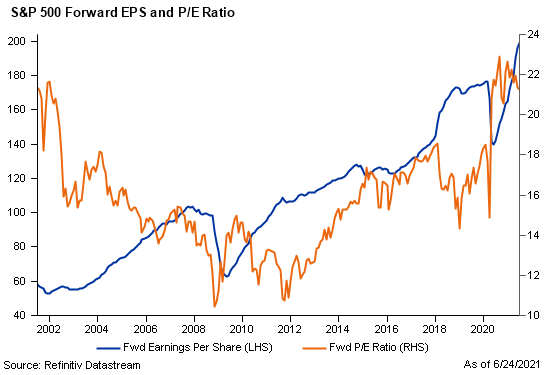 Line graph of the S&P 500 forward EPS and P/E Ratio