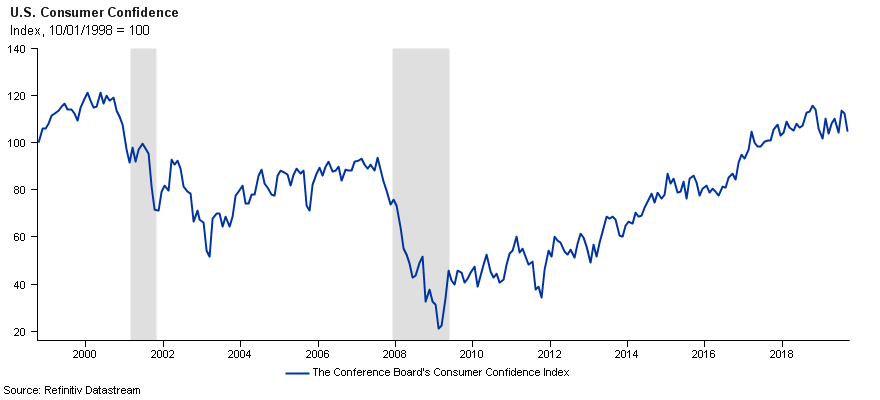 U.S. Consumer confidence distribution 2020 to 2023