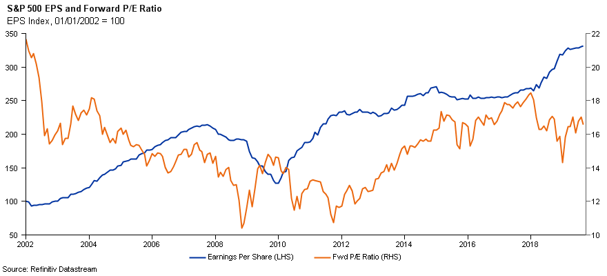 S&P 500 EPS and forward P/E ratio 