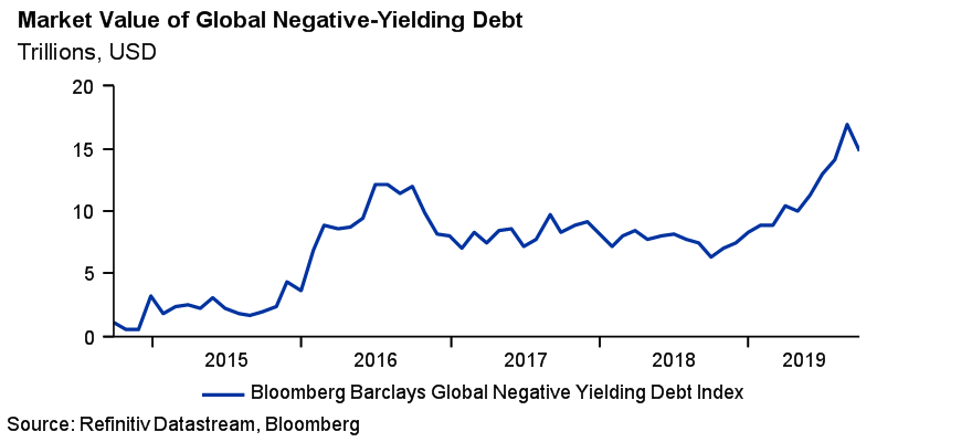 Market value of global negative yielding debt - from 2015 to 2019