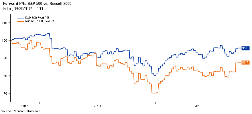 Forward P/E: S&P 500 vs. Russell 2000 - distribution from 2017 to 2019