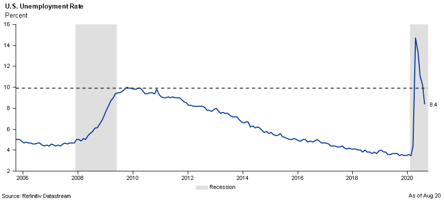 U.S. Unemployment Rate distribution from 2006 to 2020