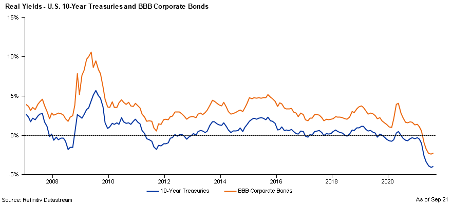 Line graph showing rate yields for 10-year treasuries and BBB Corporate Bonds from 2008 to present