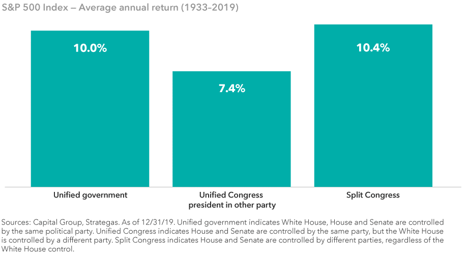 S&P 500 Index Average annual return distribution 