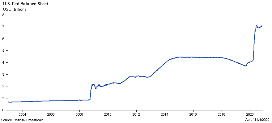 U.S. Fed Balance Sheet