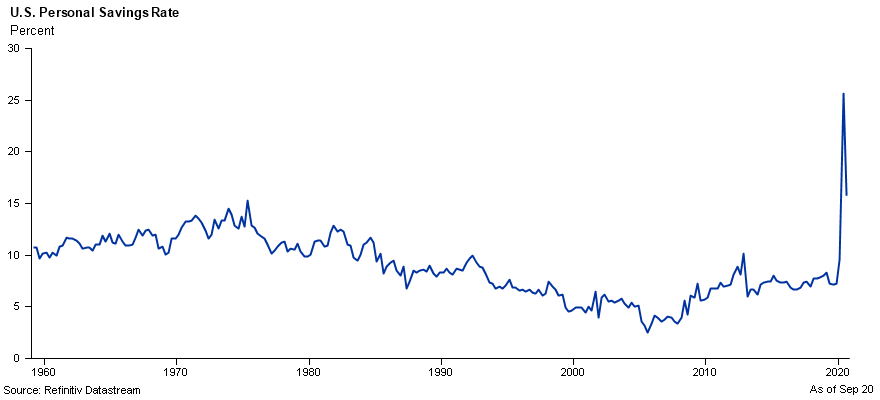 U.S. Personal Savings Rate